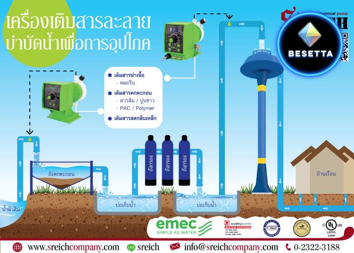 ปรับสภาพน้ำก่อนใช้ล้างเนื้อสัตว์ - ด้วยเครื่องจ่ายสารละลายคุณภาพสูง